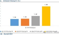另类投资基金年内规模增长超60%；多家银行调整代销公募基金风险等级