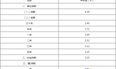 多家银行大额存单利率降至“1字头” 仍有调降空间？