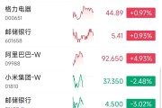 港股小幅低开 黄金股持续强势