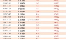 又有公司定增股份上市前价格翻倍！年内公募基金已投入109亿元参与定增