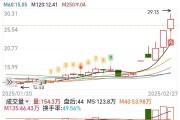 港股早盘窄幅震荡 佑驾创新涨超10%