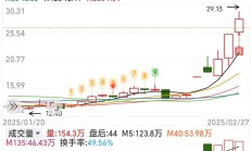 港股早盘窄幅震荡 佑驾创新涨超10%