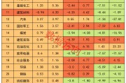 A股三大指数回调 大消费主线局部异动