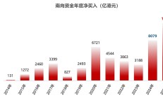 南向资金今年以来净流入金额创历史新高 港股上行趋势有望持续