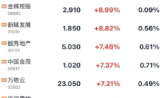 中国资产全线走强 港股尾盘直线拉升