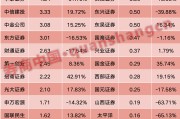 上市券商2024年业绩“轮廓”初显 4家头部公司净利润均超百亿元