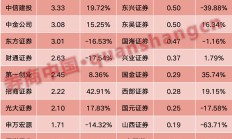 上市券商2024年业绩“轮廓”初显 4家头部公司净利润均超百亿元