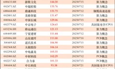 公募基金新品密集上报；多家公募基金获配沐曦股份超亿元