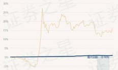多只同业存单基金调整销售对象；公募基金降费大军持续扩容