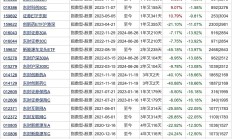 又一只公募REIT被抢筹超千亿元；知名基金经理10只在管基金集体限购丨天赐良基