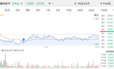 行业ETF风向标丨金价持续走高，黄金股票ETF基金半日涨幅达6.32%