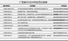 多家银行基金销售违规被监管采取措施，银行代销压力加大