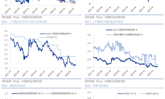 债市利率上行，调整后仍有配置机会！关注风险资产走强对债市的影响