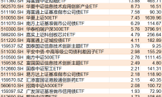 ETF规模速报 | 信用债ETF基金净流入近30亿元，中证A500ETF龙头净流出超5亿元