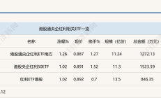 行业ETF风向标丨红利策略持续走强，油气ETF基金半日涨幅超1%