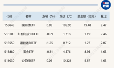 ETF今日收评 | 标普消费ETF、红利低波100ETF基金涨超3%，工程机械ETF跌停