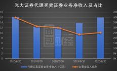 券商自营业务“挑大梁” 资管业务成增长“新引擎”