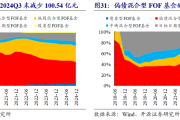 四季度FOF基金规模较上季度减少135亿元，持有纯债基金规模占比有所下降