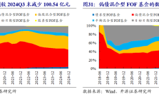 四季度FOF基金规模较上季度减少135亿元，持有纯债基金规模占比有所下降