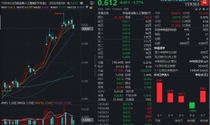 通信ETF跌近4%