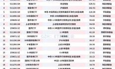 8只基准做市信用债ETF集体发行；莫泰山、金梓才最新发声