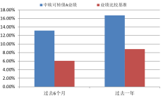 国债收益率下行，中长债基金上周业绩亮眼，投资者后市如何布局？