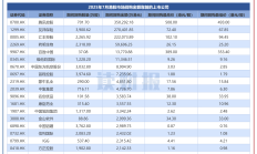 上市公司产业结构持续优化 今年上半年全市场研发投入超8000亿元