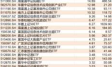 ETF规模速报 | 短融ETF净流入超7亿元，中证A500ETF基金净流出超22亿元