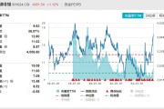 A股三连涨，5只主动基金单日涨超6%，但都“跑输”这4只ETF