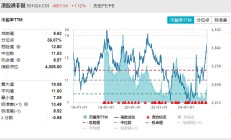 A股三连涨，5只主动基金单日涨超6%，但都“跑输”这4只ETF
