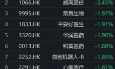 行业ETF风向标丨创新药关注度升温，港股通创新药ETF半日涨幅近2%