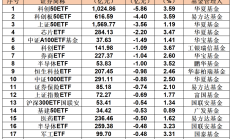 ETF规模速报 | 科创50ETF昨日净流入9.55亿元；26只中证A500ETF合计净流入25.8亿元