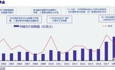 系统级芯片市场景气度回升 多家相关上市公司上半年业绩向好