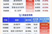 ETF规模速报 | 4只黄金相关ETF合计净流入近30亿元