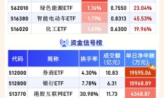 ETF规模速报 | 4只黄金相关ETF合计净流入近30亿元
