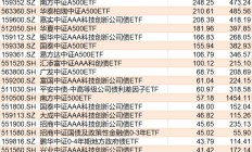 ETF规模速报 | A500ETF华泰柏瑞、科创芯片ETF昨日净流入均超6亿元