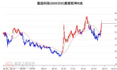 欧晶科技可转债价格大幅下跌 二股东华科新能提前“出逃”
