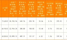 杭州银行：2025年上半年实现归母净利润116.62亿元 同比增长16.66%