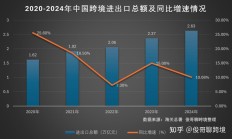 海关总署：初步测算前三季度跨境电商进出口增长6.4%