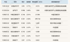 ETF今日收评 | 多只创新药相关ETF涨超3%，金融科技ETF跌超2%