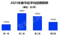 券商春招进行时：财富管理岗位扩编 人才结构加速调整
