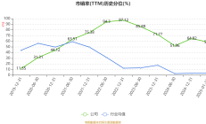 至正股份炒作“熄火”股价连跌：连亏5年后筹划重组 标的盈利能力大幅波动
