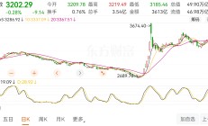 行业ETF风向标丨行业ETF交投重回平淡，7只电池ETF半日涨幅超3%