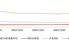 公募REITs一级发行活跃，多只保障房产品首发申报，二级市场表现继续下行