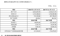 红塔证券：股东昆明产投刚减持变现3.6亿元再抛减持计划