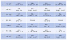 7月以来超600家公司获机构调研 近八成取得正收益