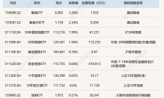12只基金单日涨超3%，主要重仓两大主题