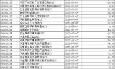 公募REITs二级市场继续下行，各板块涨跌分化，社区商业等发行REITs迎政策利好
