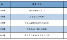 首批科创板创新药ETF上报；三大央企增持ETF等中国股票资产丨天赐良基