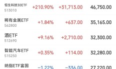 行业ETF风向标丨创新药ETF持续活跃，通信设备ETF半日涨幅达2.74%